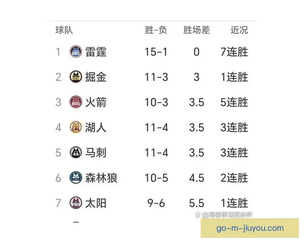 NBA杯夺冠赔率分析：雷霆稳居榜首 湖人紧随其后位列第二